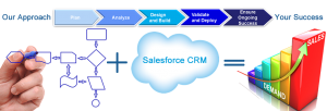 Salesforce CRM Services